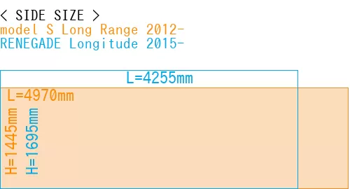 #model S Long Range 2012- + RENEGADE Longitude 2015-